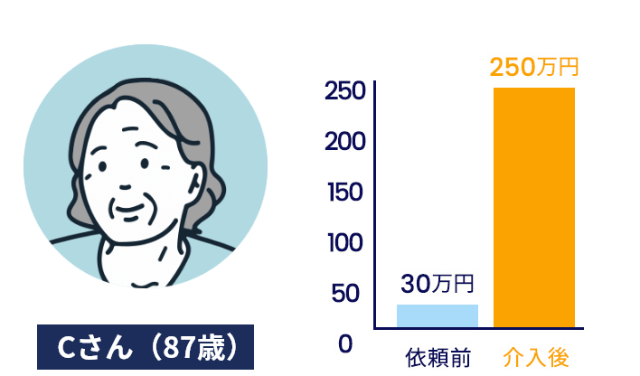 Cさん（87歳）